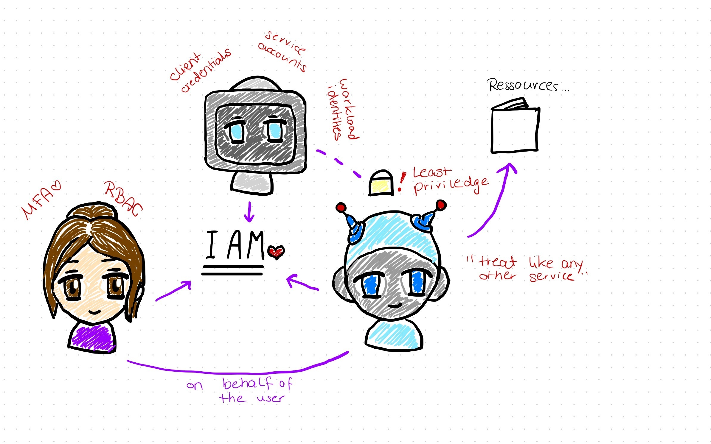 Sketchnote des IAM-Flows mit einem Menschen, einem Roboter (Maschinenidentität) und einem KI-Agenten