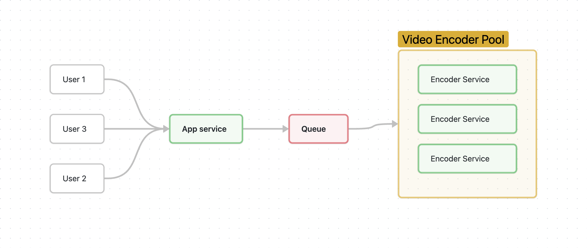 mini-youtube-abstarct-diagram