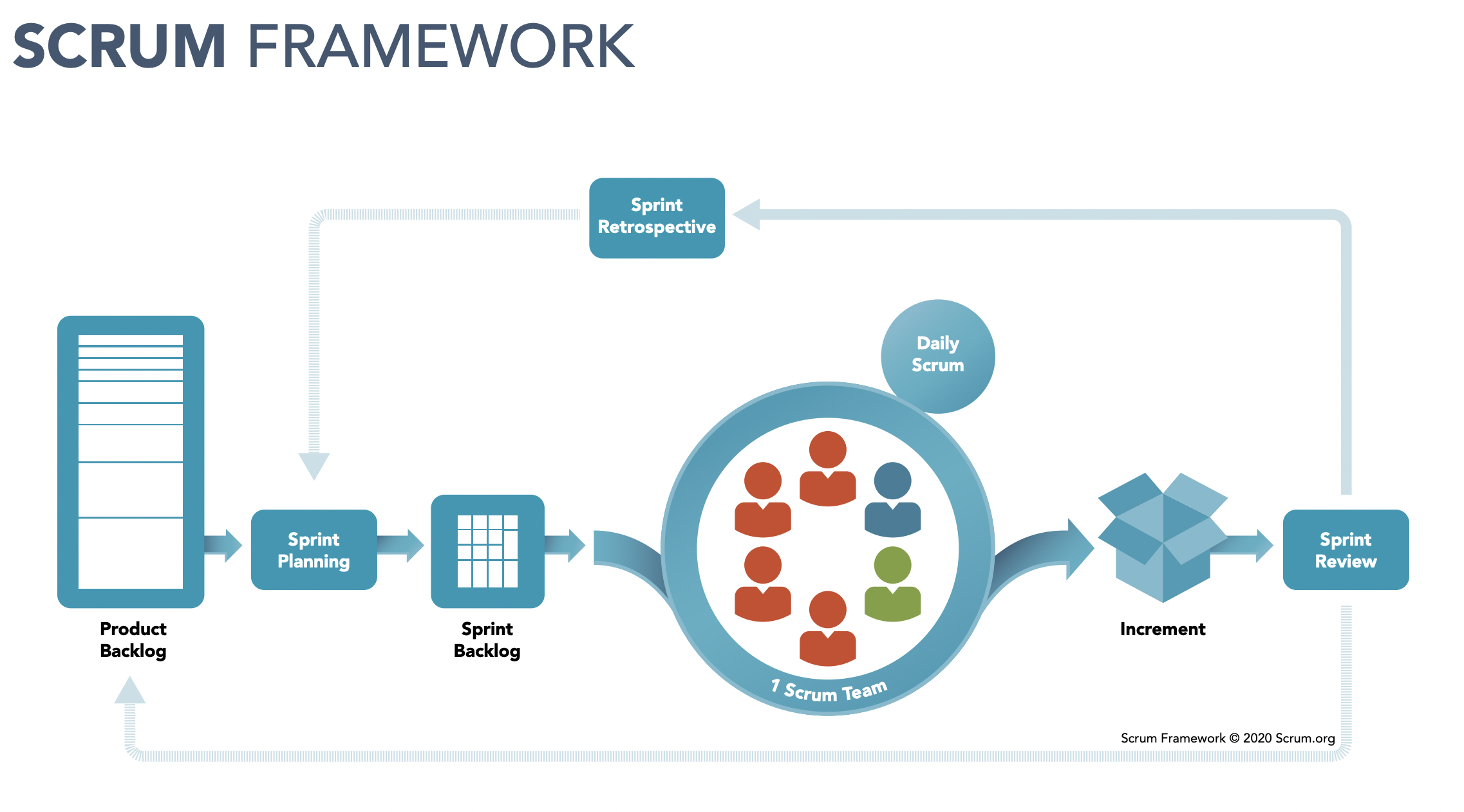 Official SCRUM Framework Diagram