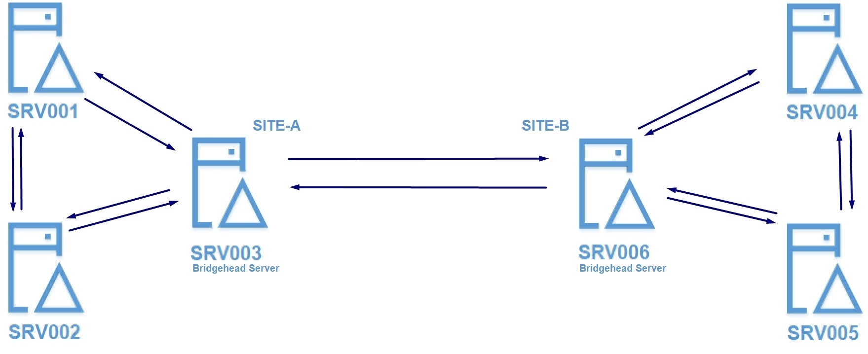 GitHub - fthrslntgy/ad-basics: Basic AD Concepts and Site Structure