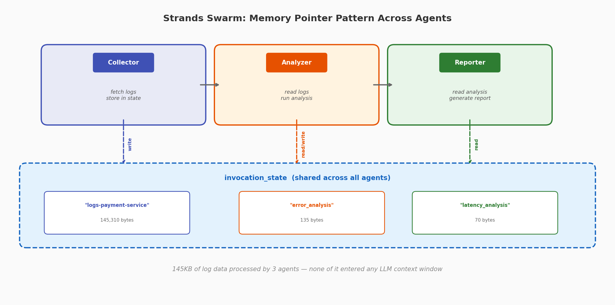 Strands Swarm data flow: Collector, Analyzer, and Reporter agents sharing 145KB of data through invocation_state without entering any LLM context window