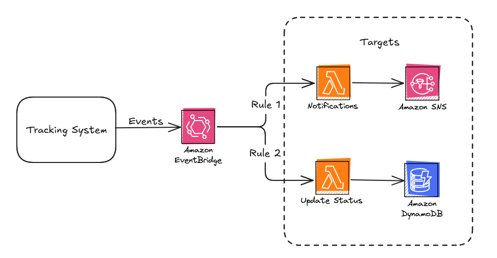 Example Architecture for EventBridge Triggers to two Lambda Functions