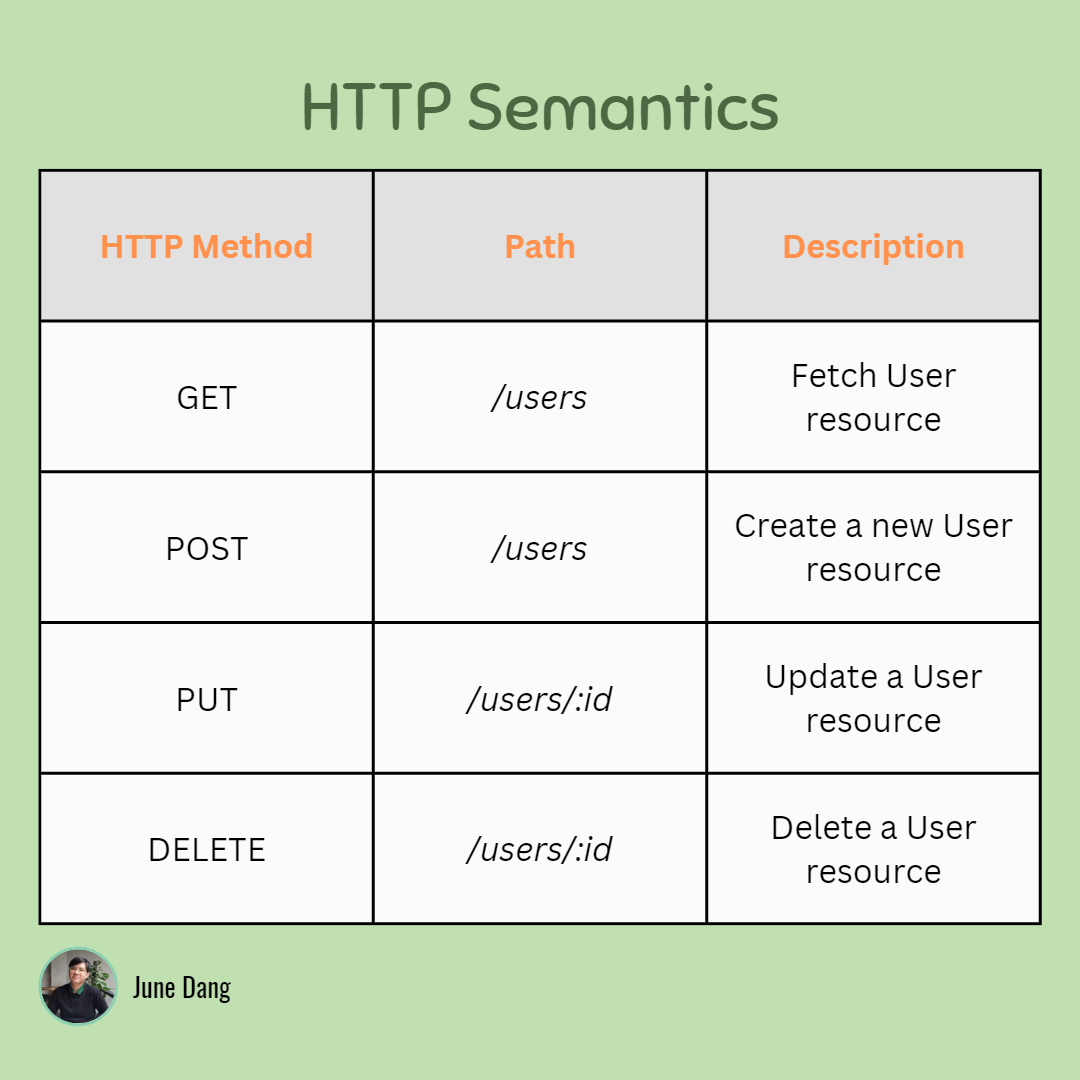 HTTP methods example