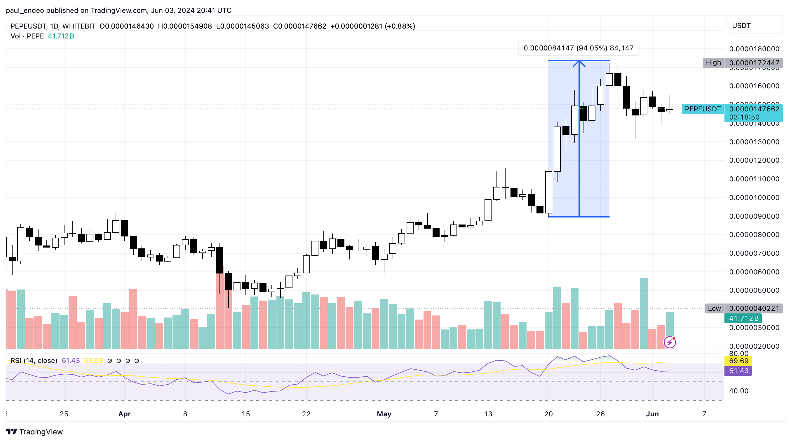 PEPE/USDT 1D chart. Source: WhiteBIT TradingView