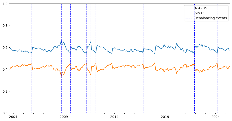 60/40 событий ребалансировки портфеля при отклонении 5% abs