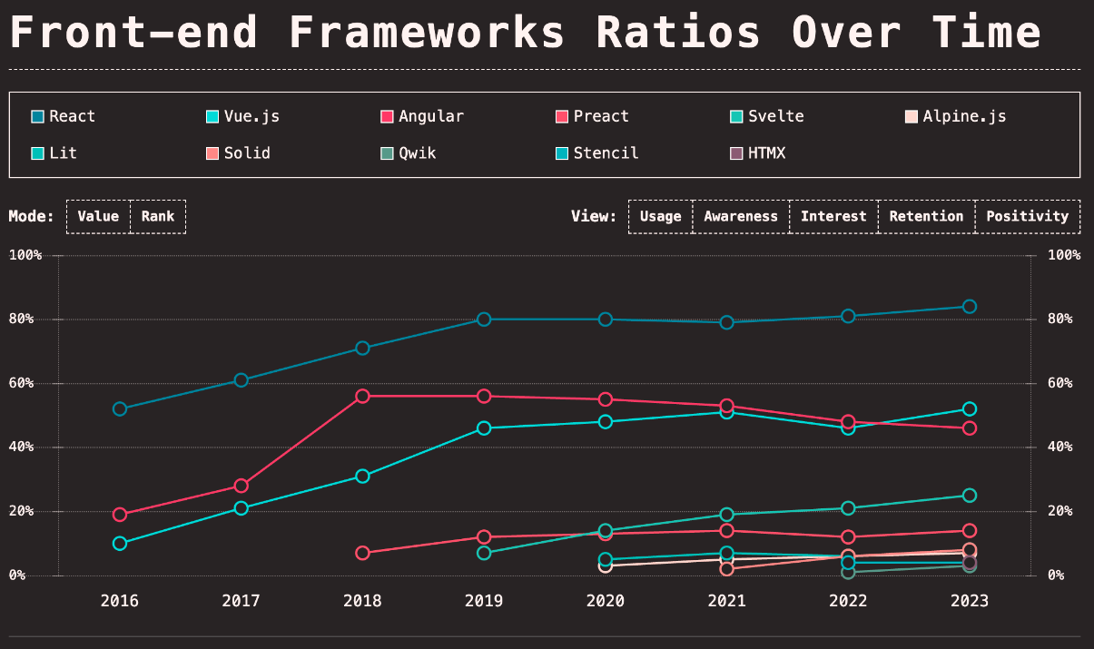 Line graph with emulated tritanopia