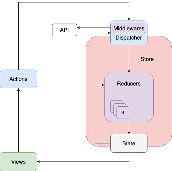 High-level architecture diagram of how redux-saga and react-redux works