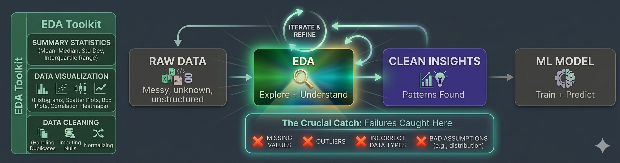 EDA Diagram