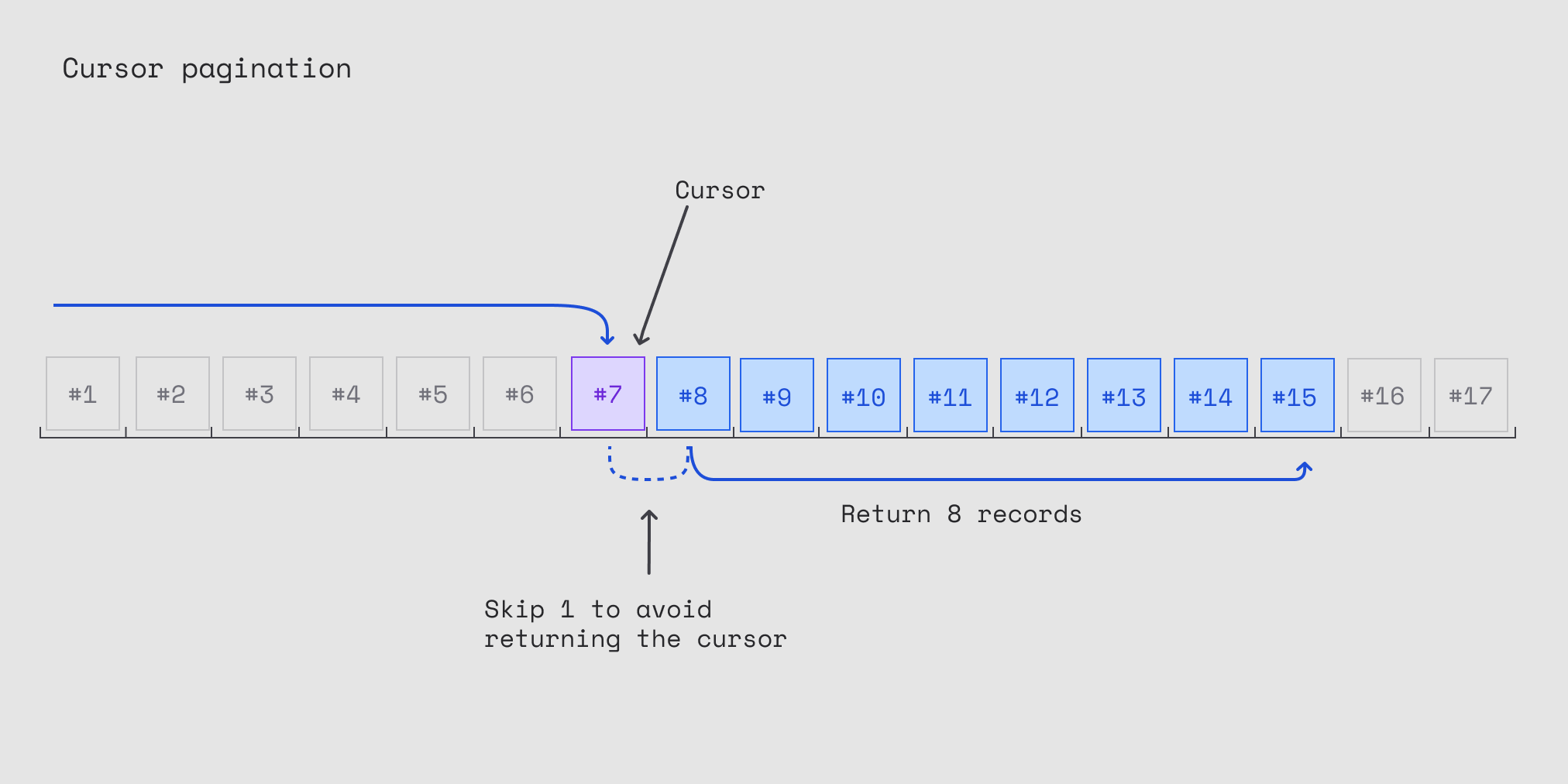 Cursor Pagination