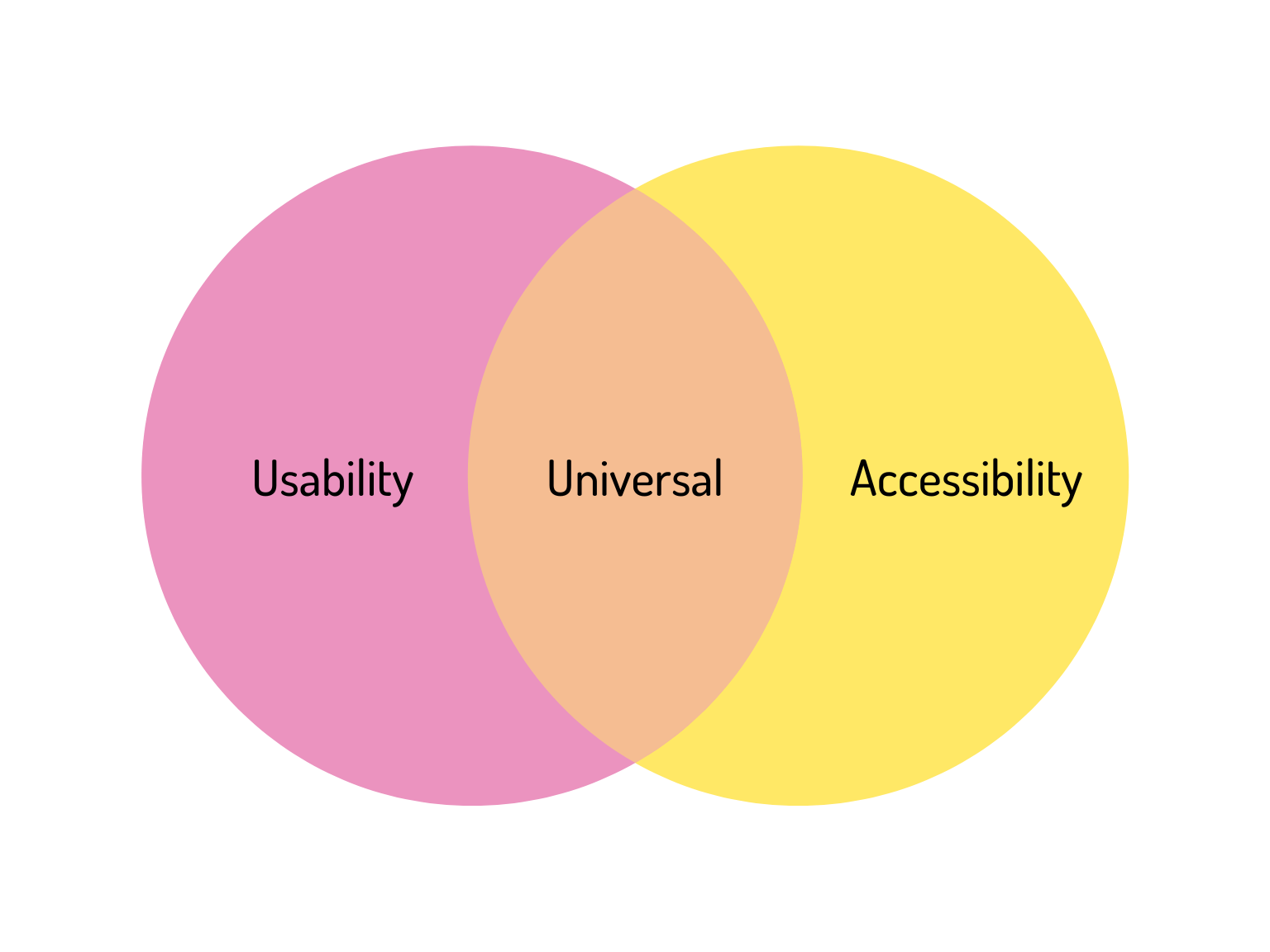 Overlap Usability and Accessibility would lead to Universal Design