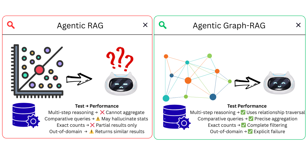 Comparison showing agent giving wrong statistics versus precise database results