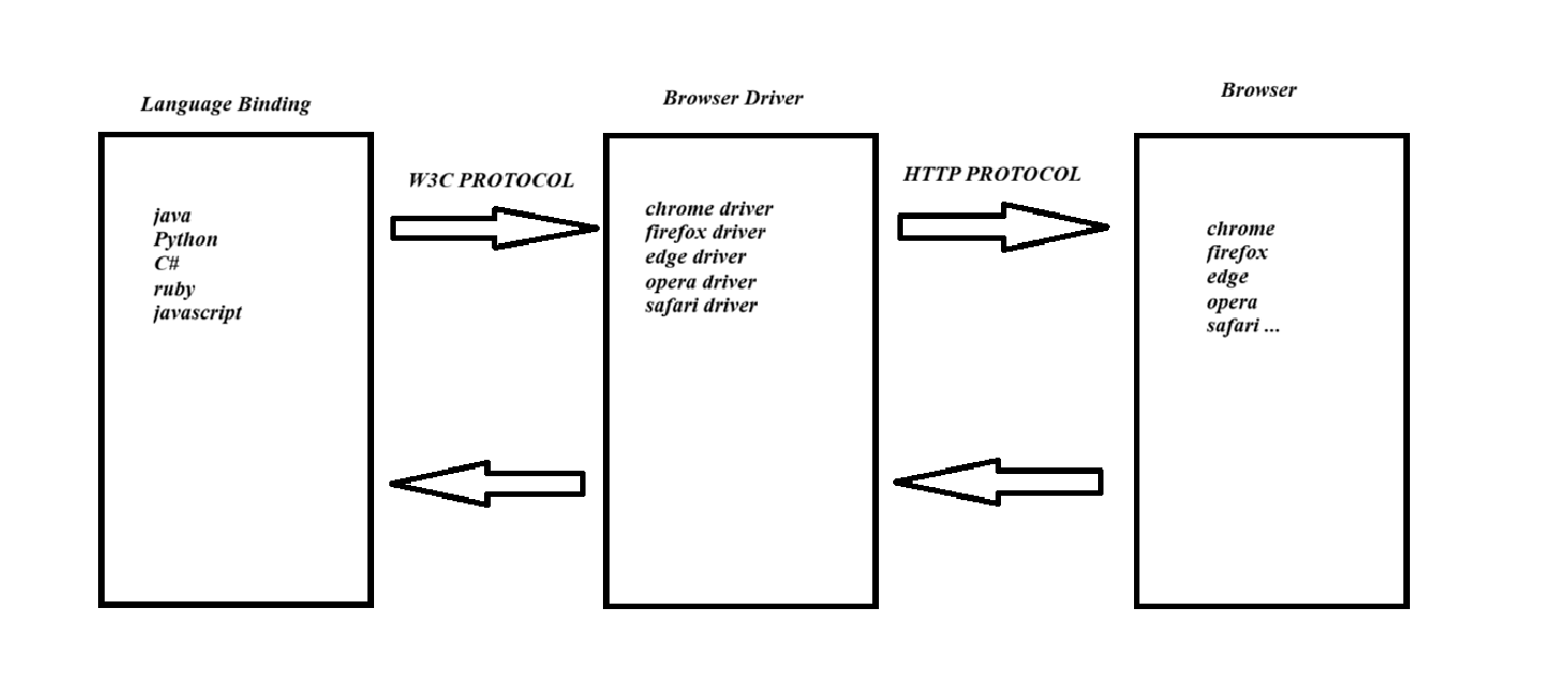 High Level Selenium Architecture