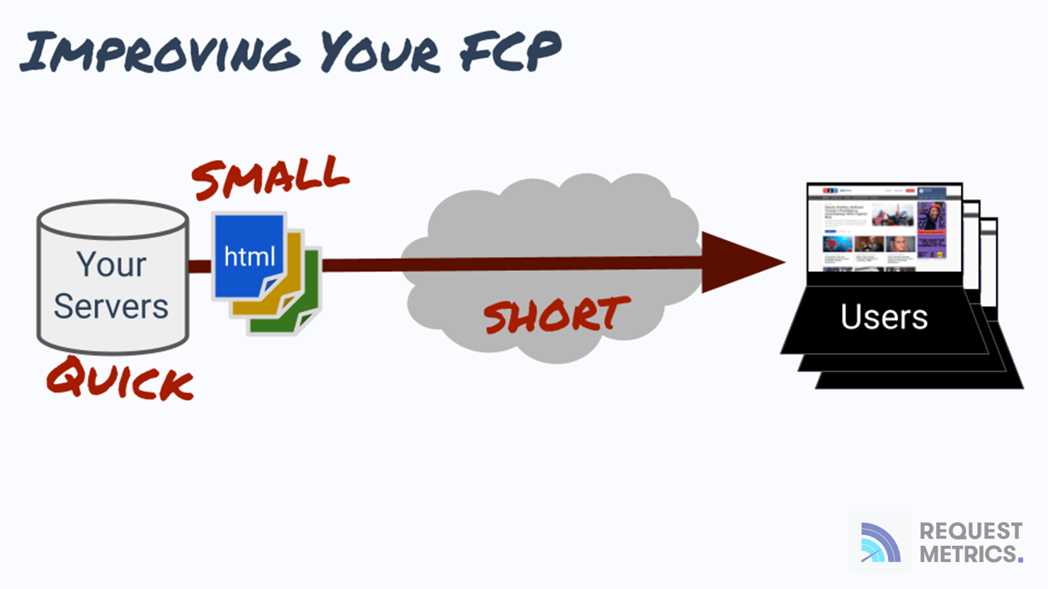 Improving FCP Scores