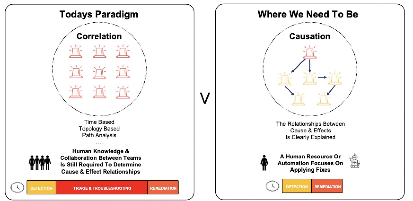 what troubleshooting looks like before and after causal AI