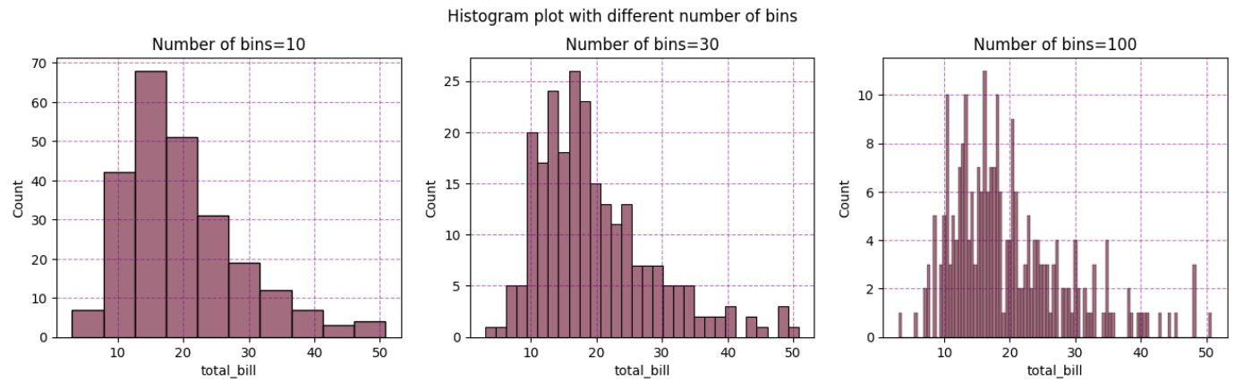 The figure 1 - shows the histogram with small number of bins, figure 2 - with appropriate number of bins and figure 3 large number of bins