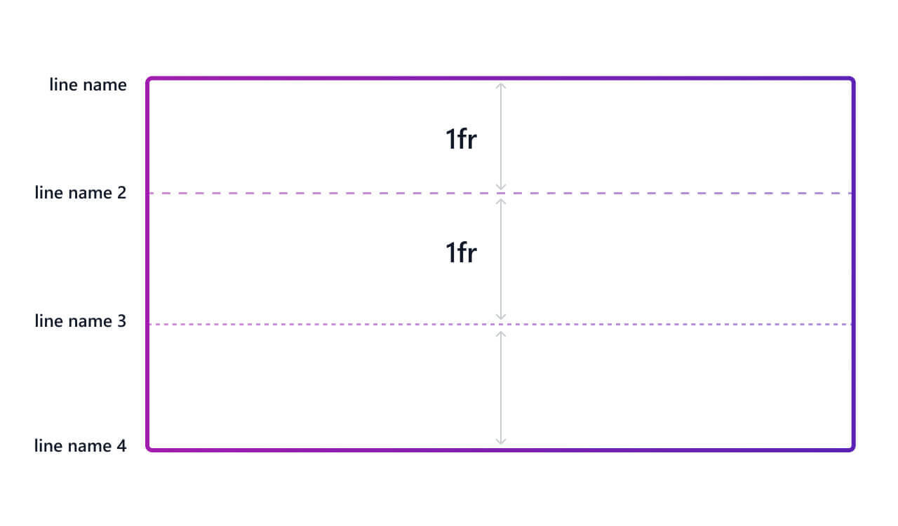 Defining grid row tracks size and line names