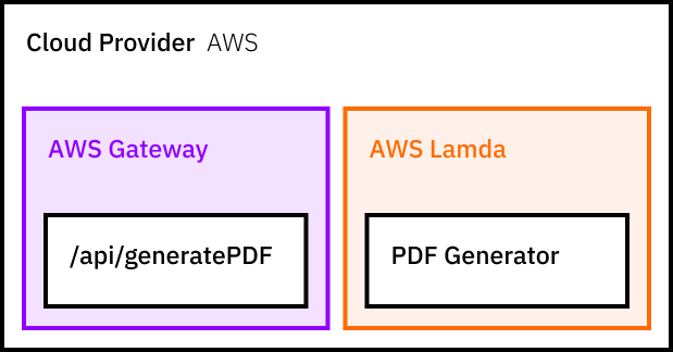 Serverless Oriented