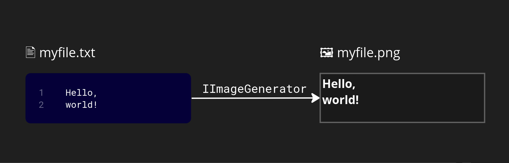 Diagram showing the process of converting a text file to an image using the IImageGenerator interface. On the left, there is an icon for a text file labeled 'myfile.txt' with the content 'Hello, world!'. An arrow labeled 'IImageGenerator' points to the right, where there is an icon for an image file labeled 'myfile.png' with the same text 'Hello, world!' displayed in the image
