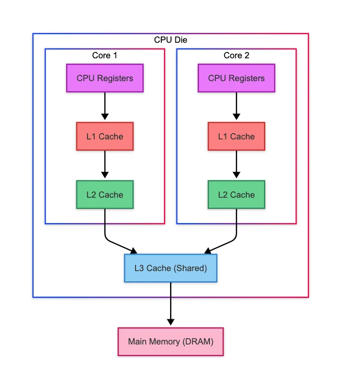Memory Hierarchy