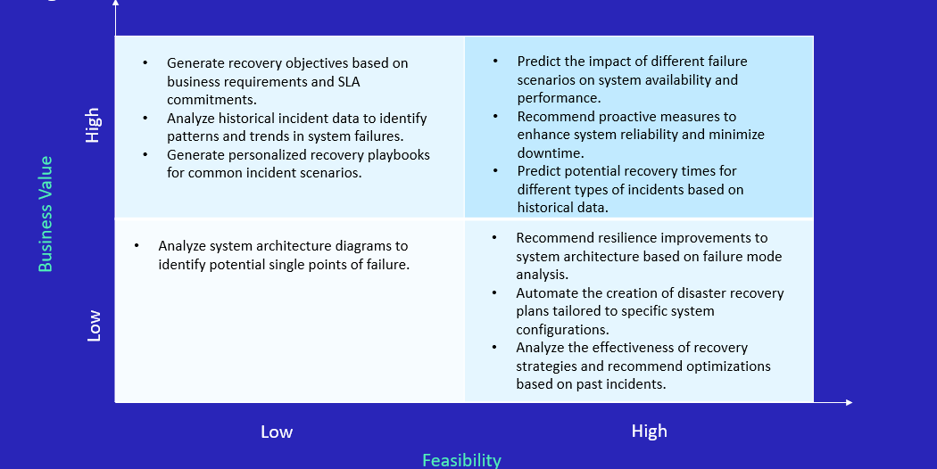 GenAI in System Architecture and Recovery Objectives