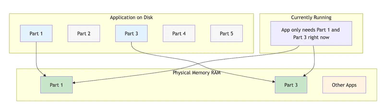 Demand Paging Example