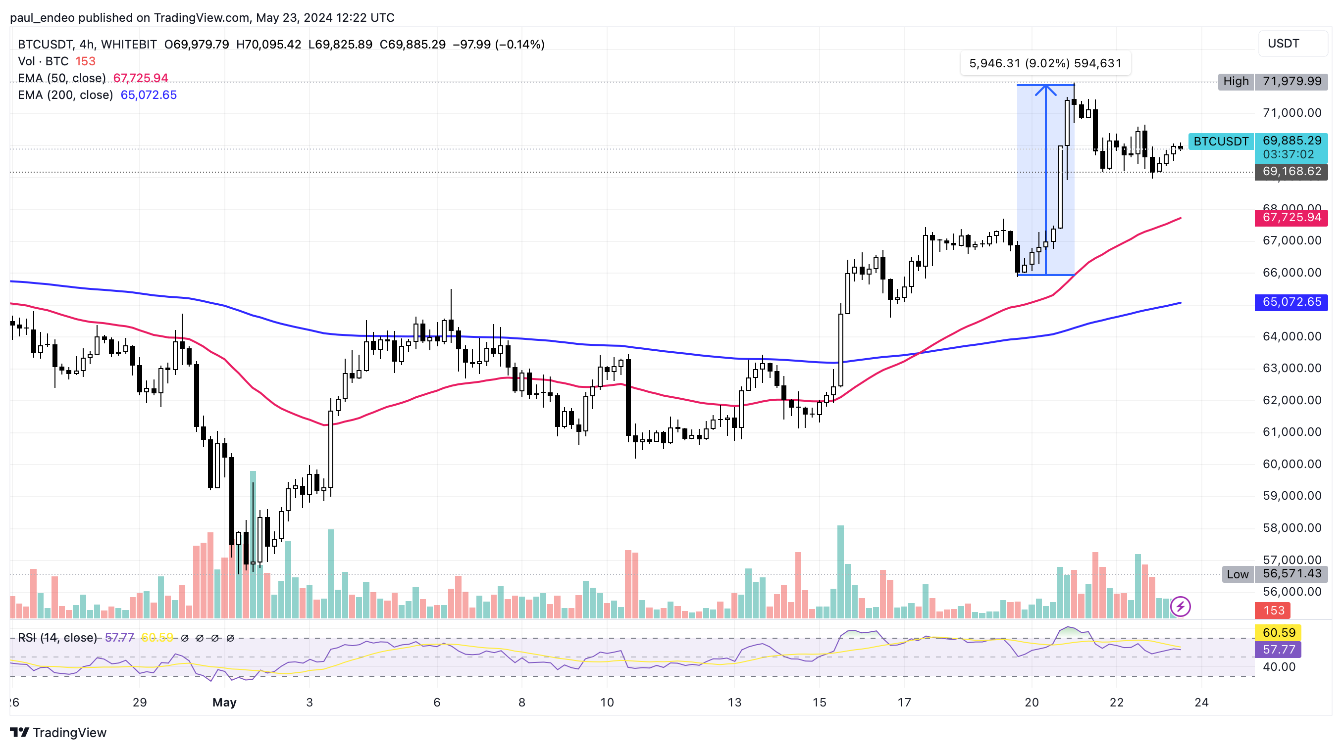 BTC/USDT 1D chart. Source: WhiteBIT Trading View