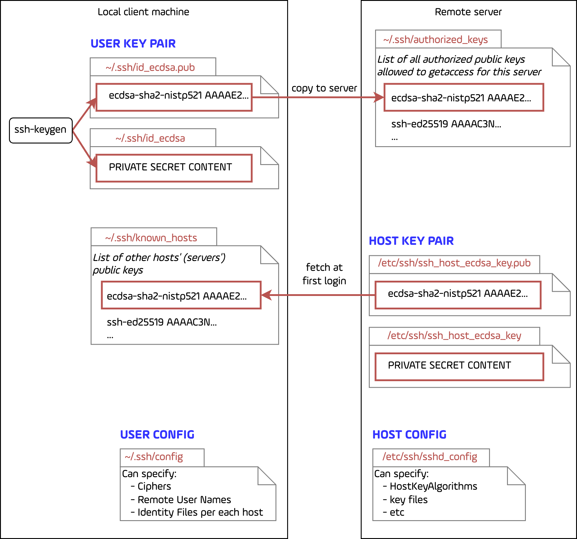 Figure 2. Schema of SSH key pairs