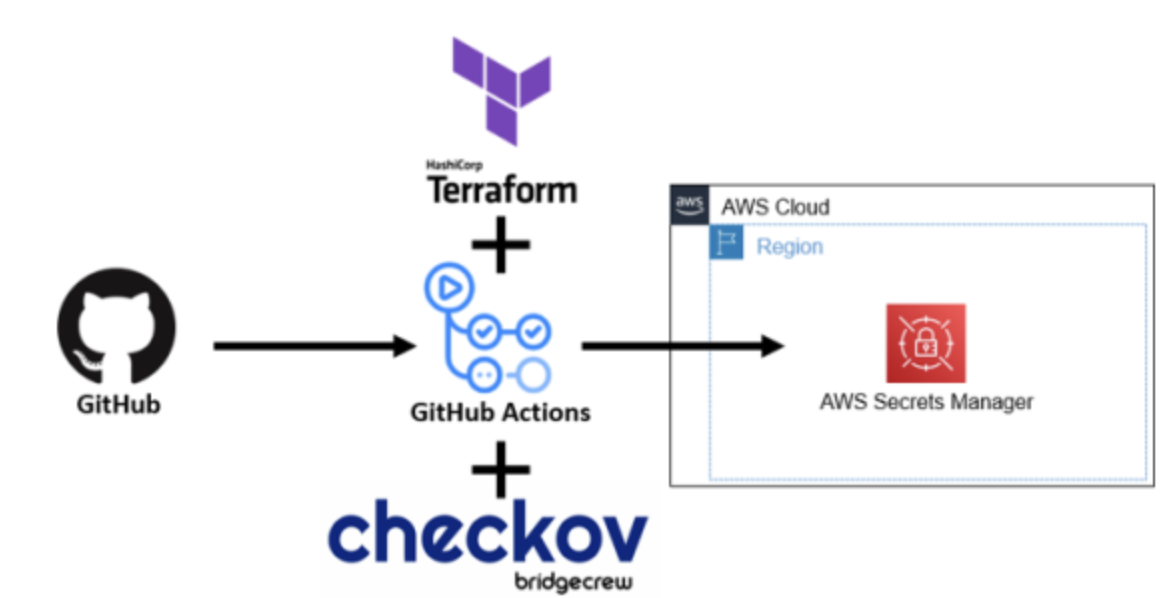 Continuous Monitoring