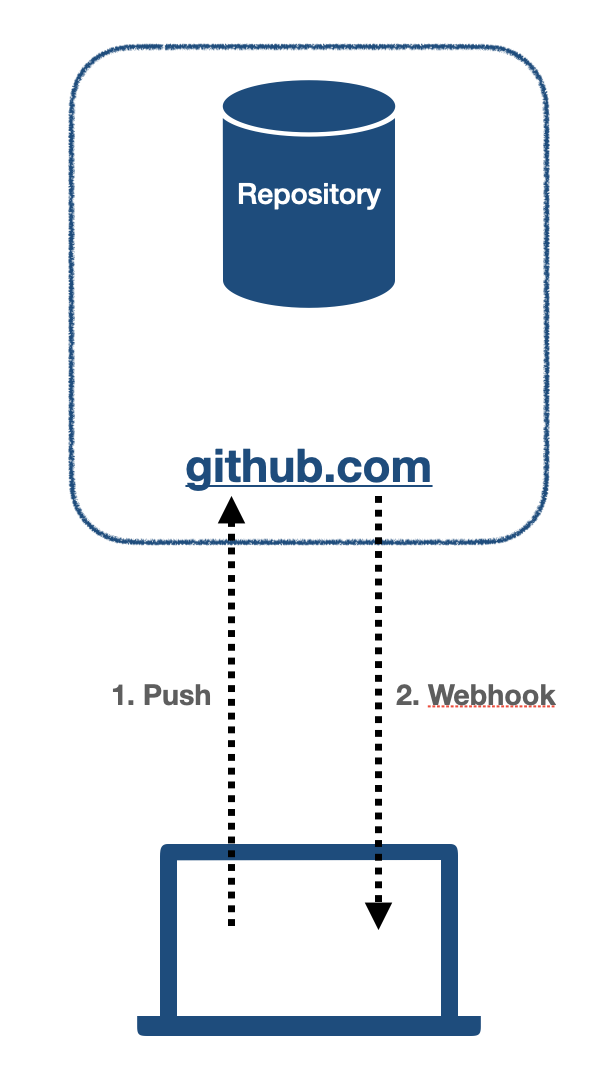 Webhook local