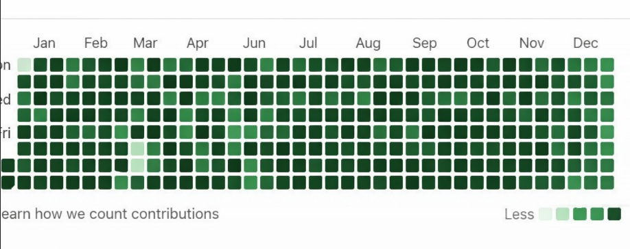 GitHub 貢獻圖完全填滿——全年（包括週末）都顯示為綠色。