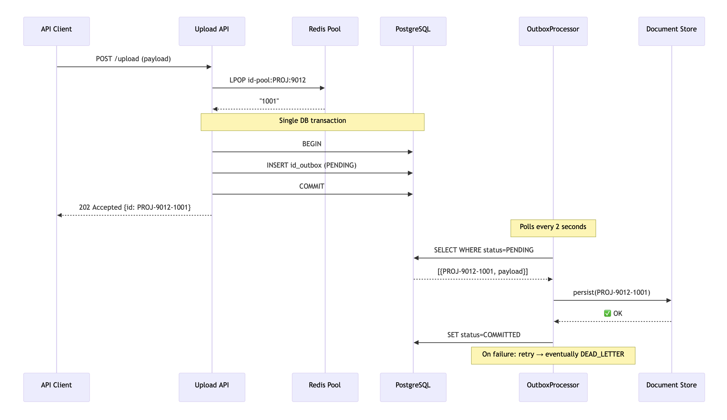Outbox Pattern Flow