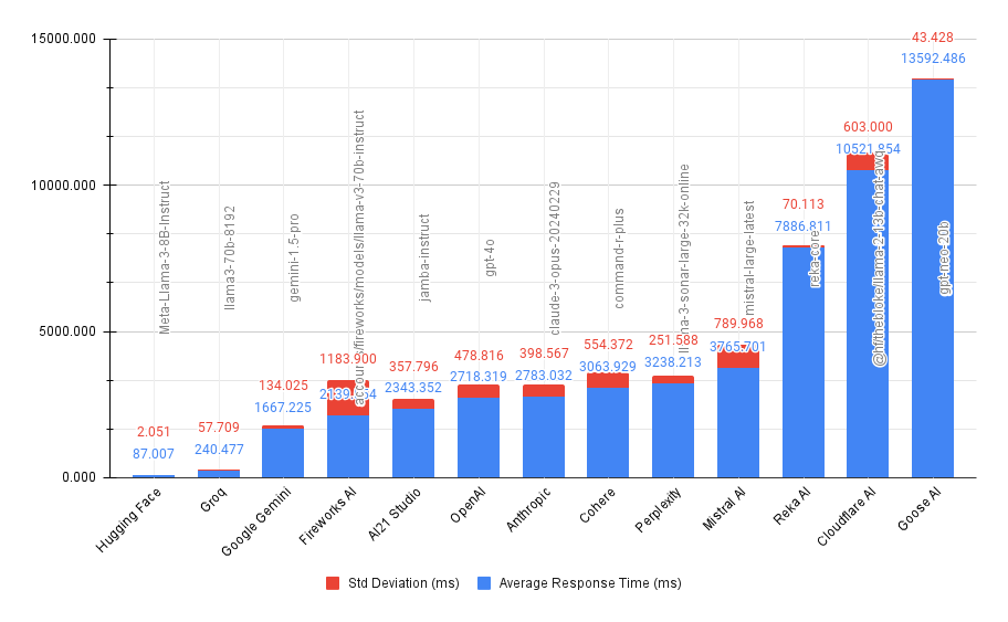 LLM API: Large Model Average Response Times (ms)