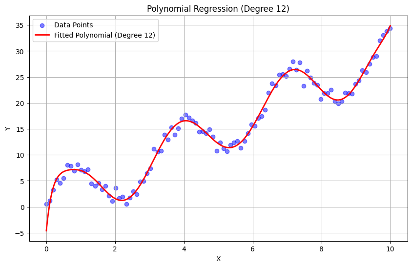degree 12 polynomial regression