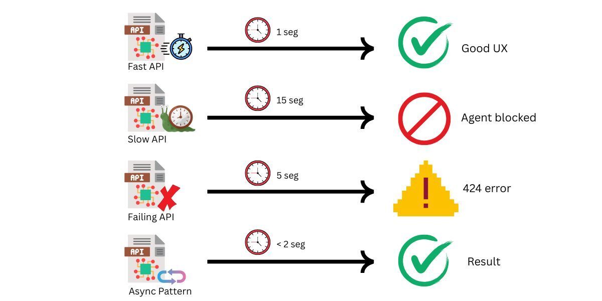 Timeline visualization showing four MCP response patterns