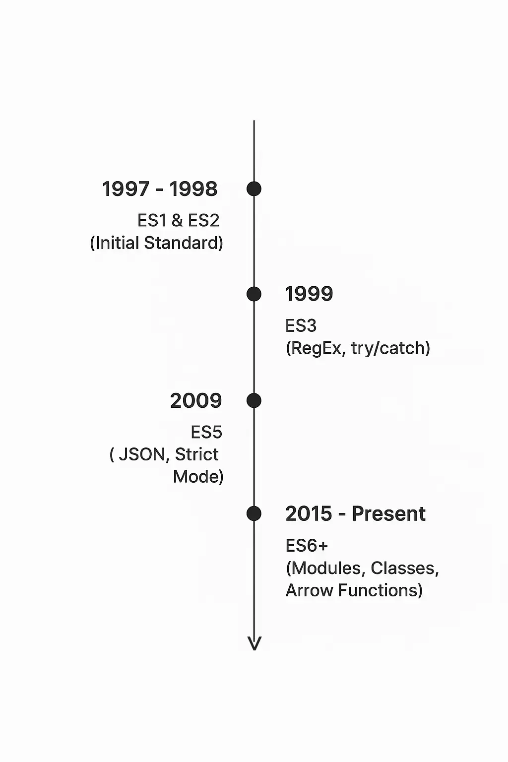 ECMAScript Timeline