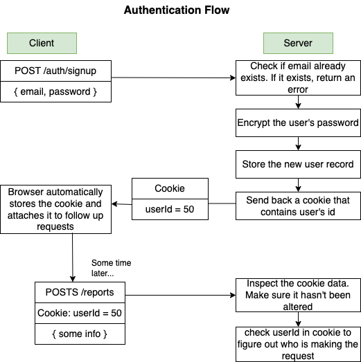 Authentication Flow