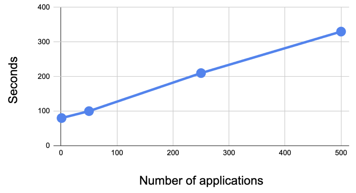 graph showing how the number of applications correlates with the time it takes to render them