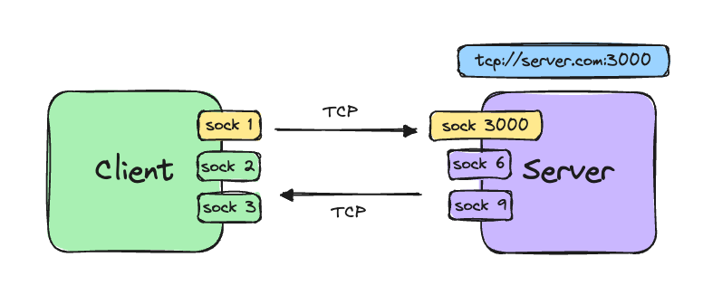 sockets e tcp