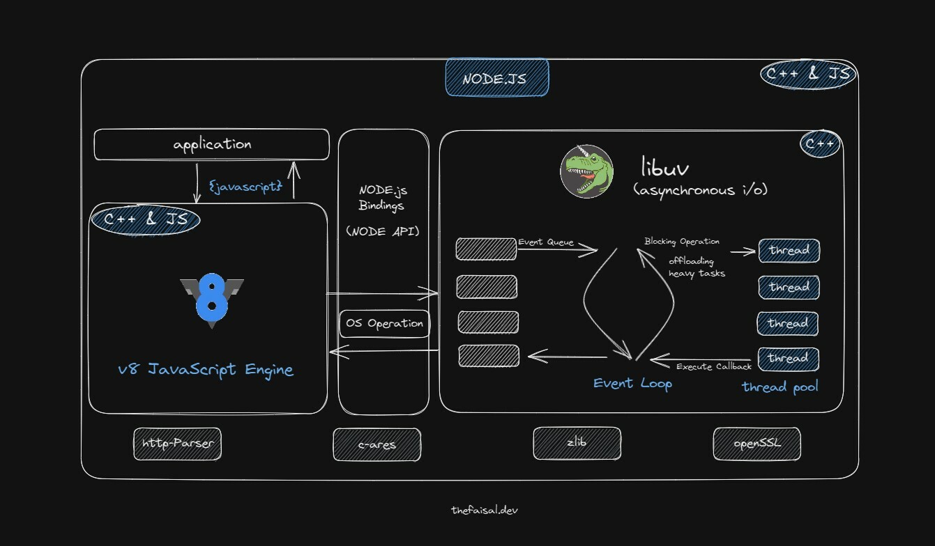 Node.js Architecture
