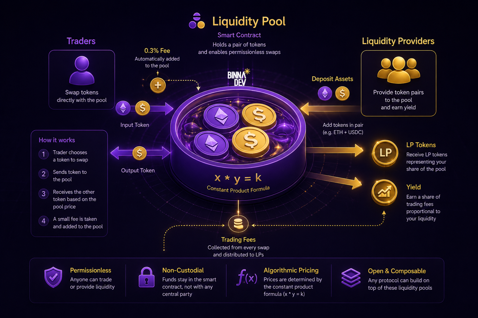 A clean, modern 3D infographic diagram on a dark background. In the center is a glowing pool of digital tokens representing a Liquidity Pool. Arrows show 'Traders' swapping tokens and paying a small fee into the pool. Other arrows show 'Liquidity Providers' depositing assets into the pool and receiving glowing 'LP Tokens' and 'Yield' in return. Design should be elegant and precise, using Royal Purple and Soft Gold.