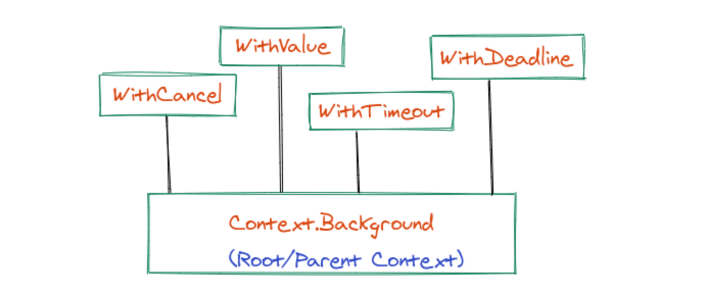 Different types of context in Golang