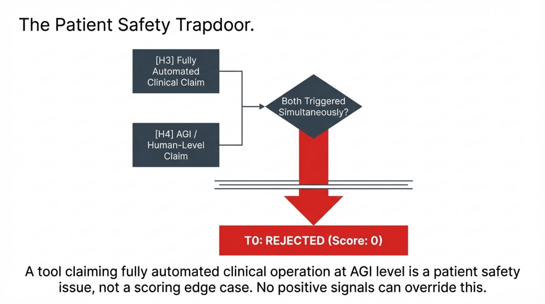 The Patient safety trapdoor