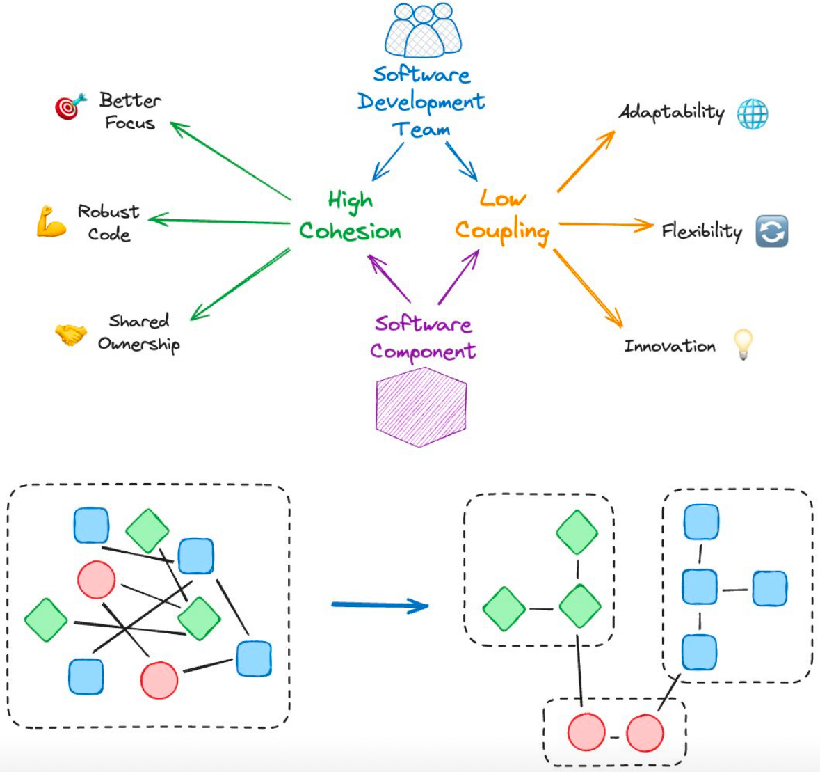 high cohesion and low coupling