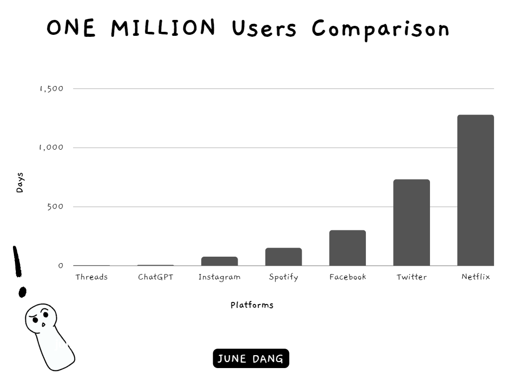 one million users platform comparison