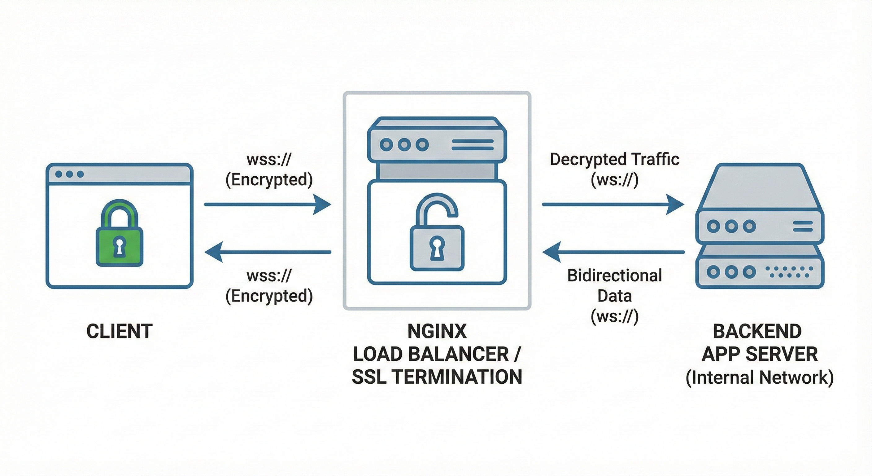 Nginx 또는 로드 밸런서에서 SSL 종료