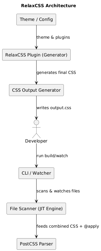 RelaxCSS Architecture