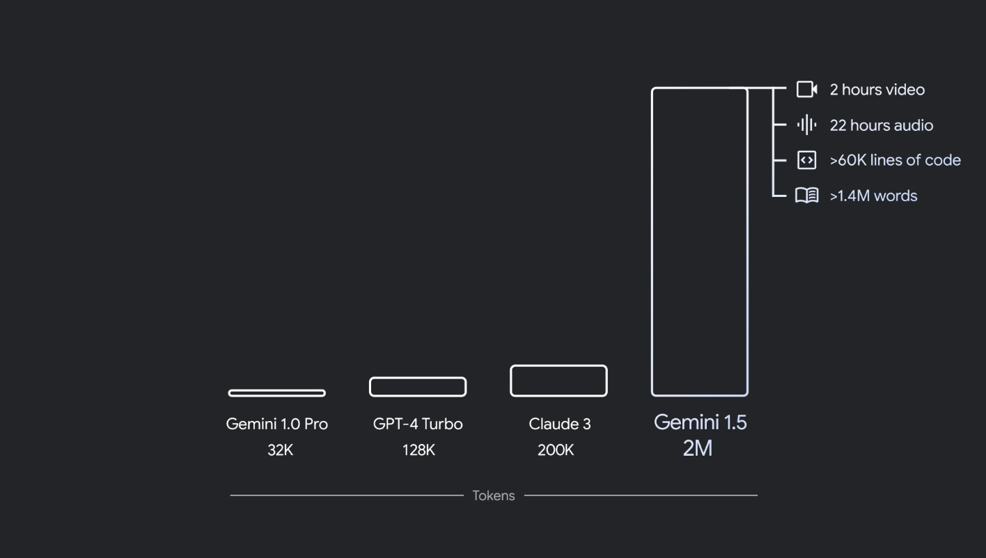 Comparación de modelos y gemini con su procesamiento de 2 millones de tokens