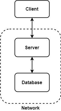 Layered Architecture