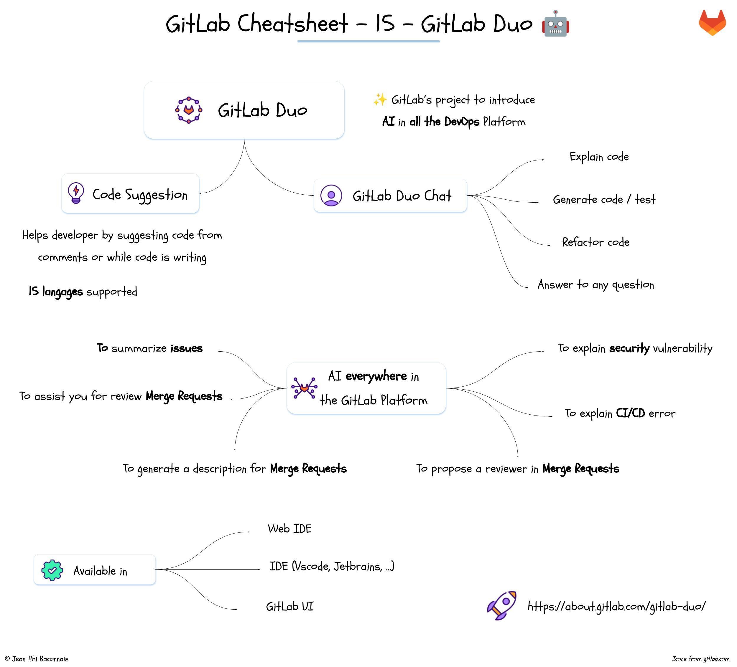 GitLab Cheatsheet - 15 - GitLab Duo