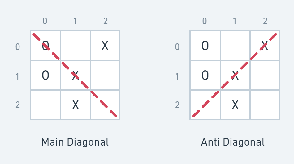 Main and Anti diagonals